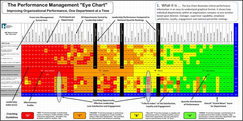 Performance Eye Chart - Discovery Chart